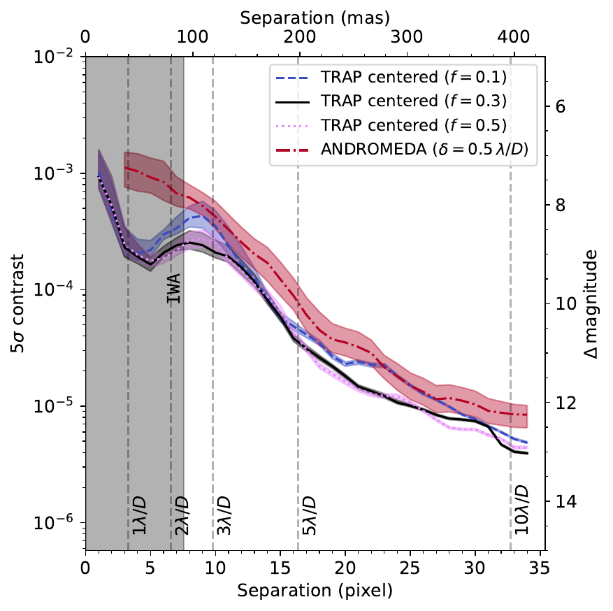 Contrast curves comparing TRAP at various principal component fractions against ANDROMEDA with standard protection angle