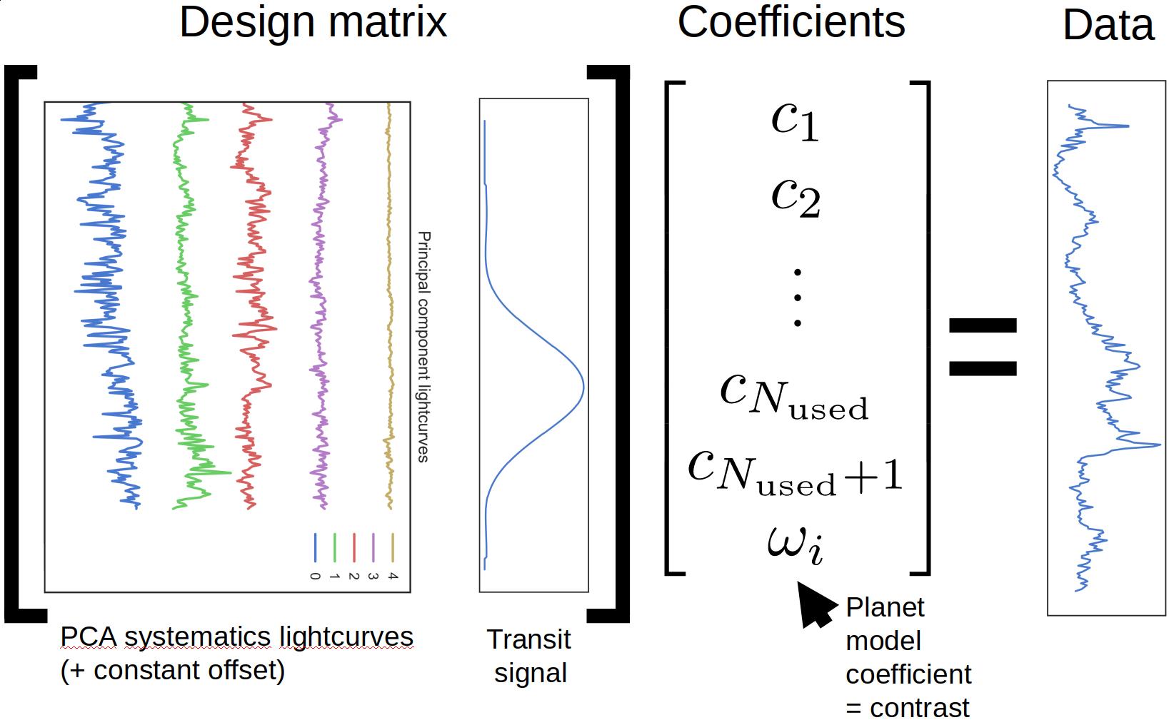 Schematic of the system of linear equations solved simultaneously for the systematics and planet forward model